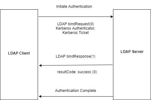 LDAP (lightweight directory access protocol) workflow