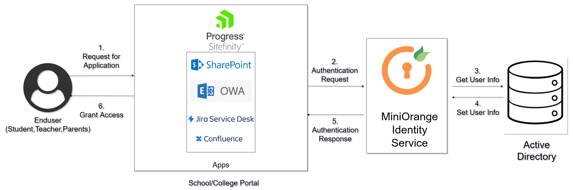 Single Sign-On (SSO) for Education flow